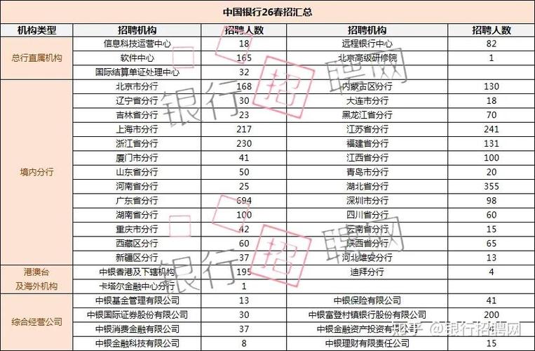 国有四大银行招聘信息