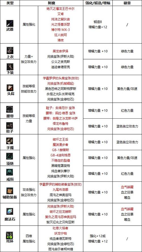 dnf装备附魔转移条件