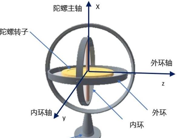 陀螺仪为什么用不了截图