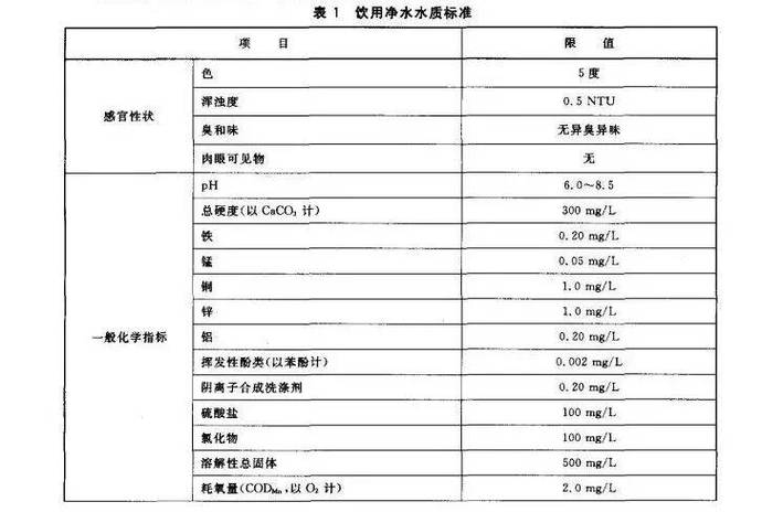 饮用水质量标准图标