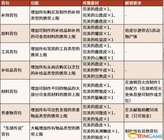 大表哥背包材料一览表缩略图