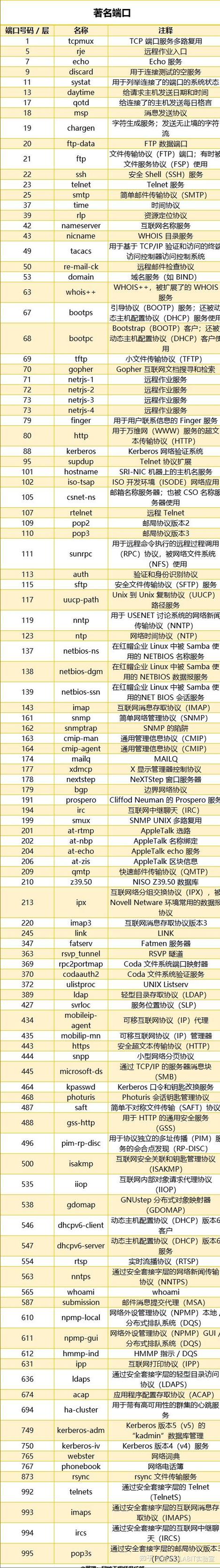 手机网络端口号查询