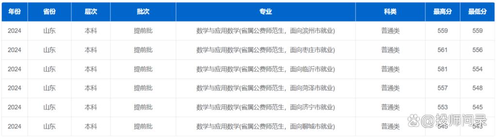 山东省属公费师范生分数