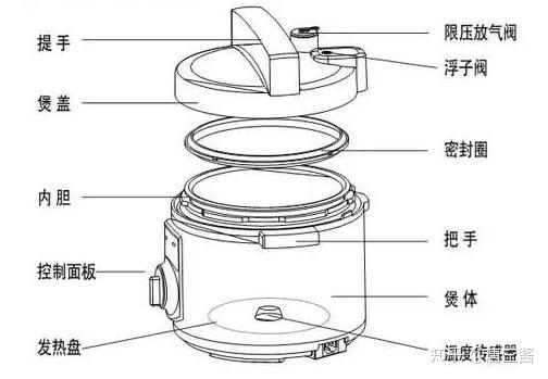 电压力锅各部件的名称
