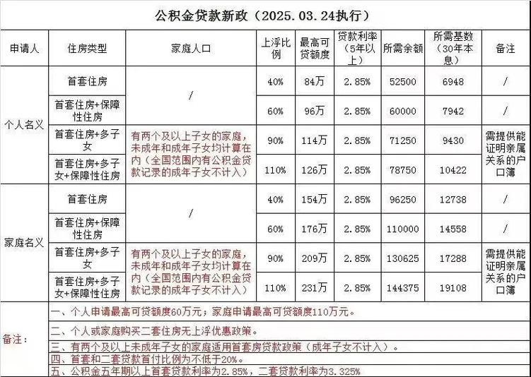 公积金交多久可以贷款买房
