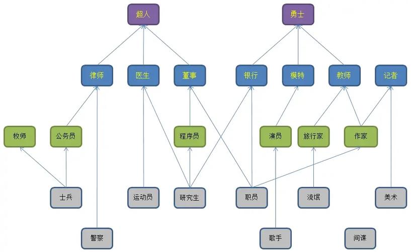 模拟人生1职业一览表