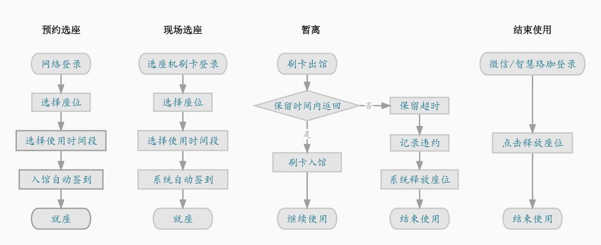 预约安装流程