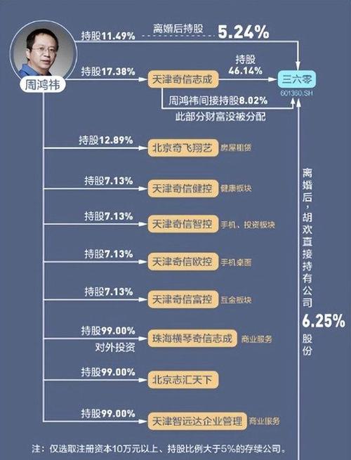 周鸿祎有几家上市公司