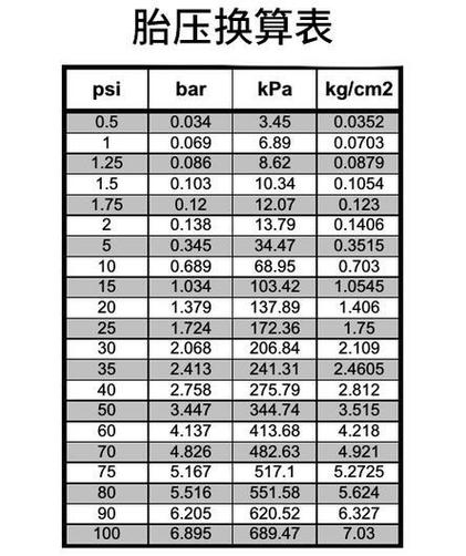 bar和psi怎么换算