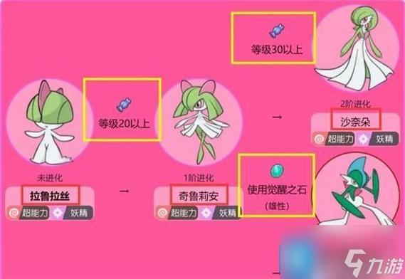 拉鲁拉斯的进化情况