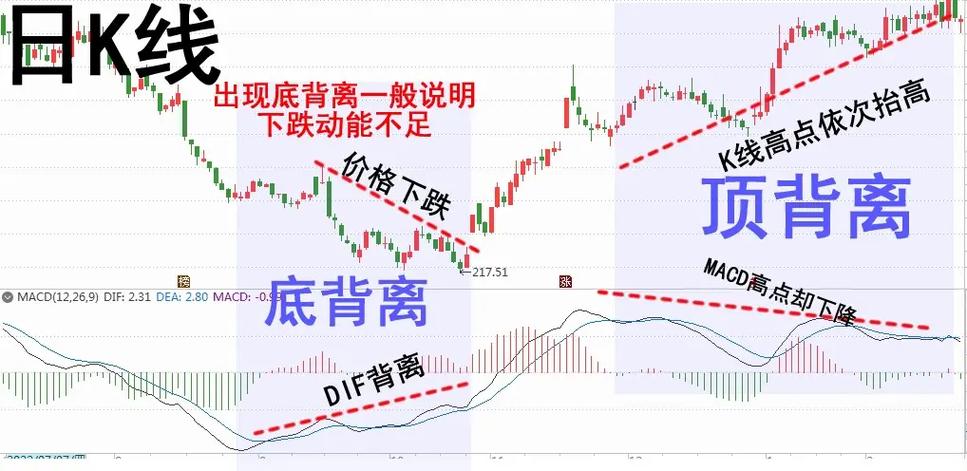 15分钟30分钟底背离哪个准图标