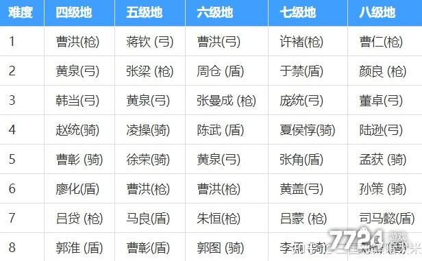s4七级地多少级打
