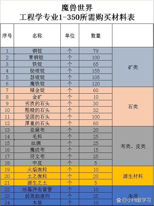 wow工程1-375
