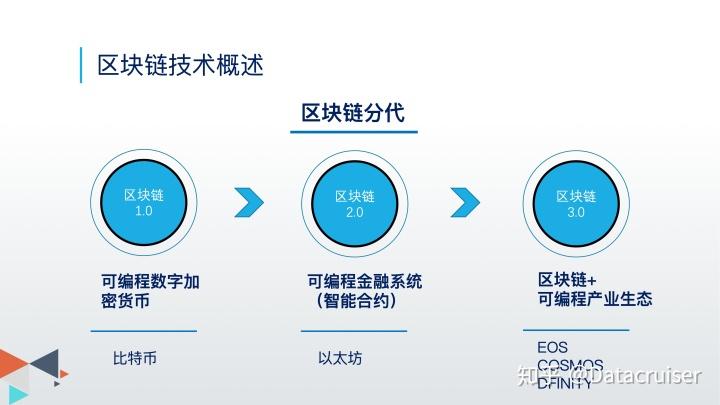 区块链的四大核心技术图标