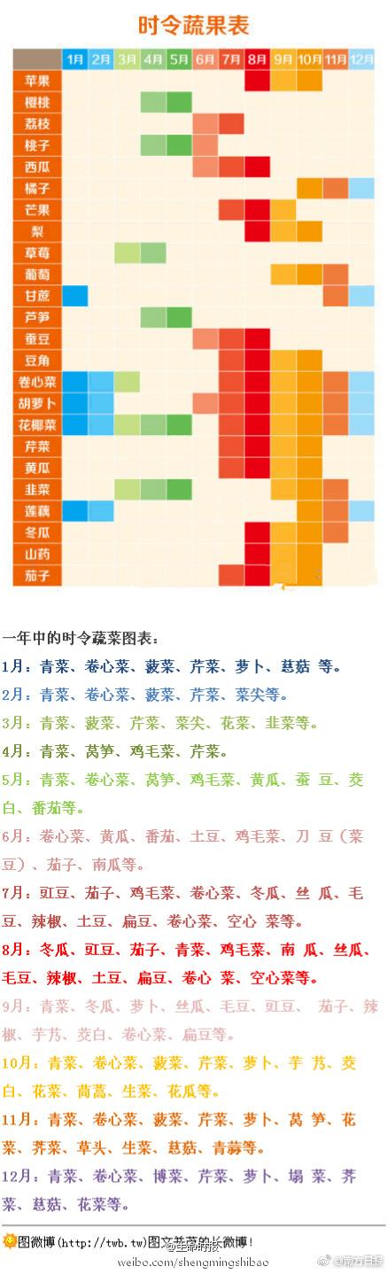 水果季节时令水果月份截图