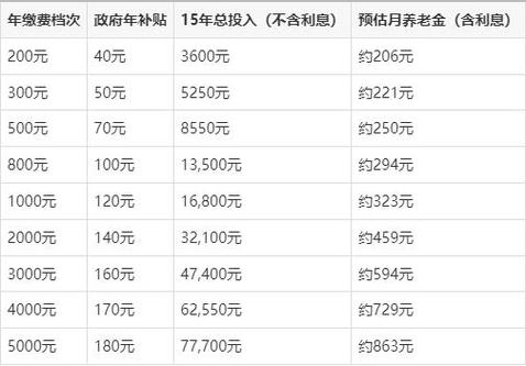 养老金一个月领多少