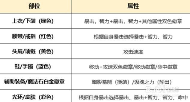 暗帝带什么勋章和守护珠