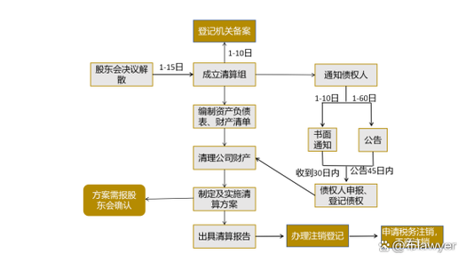公司解散清算的必要步骤