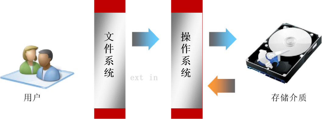 文件系统用什么来组织文件