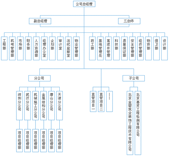 中建三局二公司员工职位表最新
