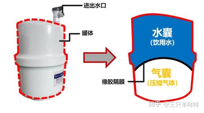 为什么有的净水器没有压力桶