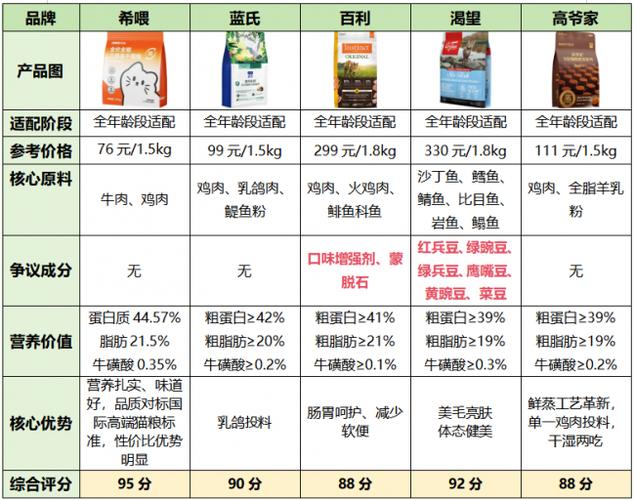 猫粮哪个品牌好