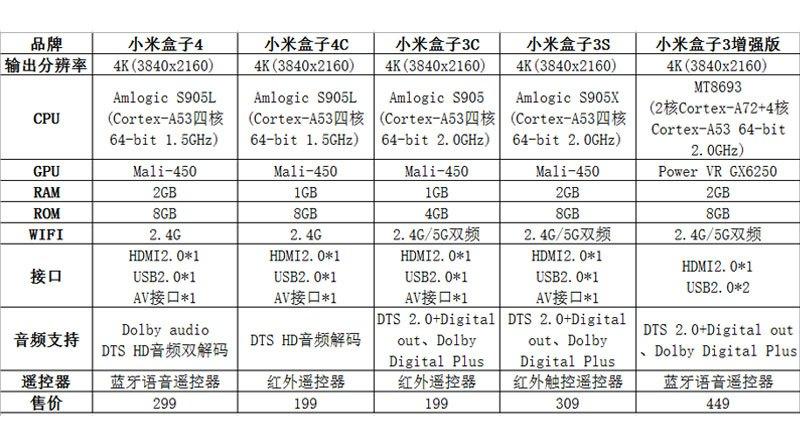 小米盒子4增强版区别
