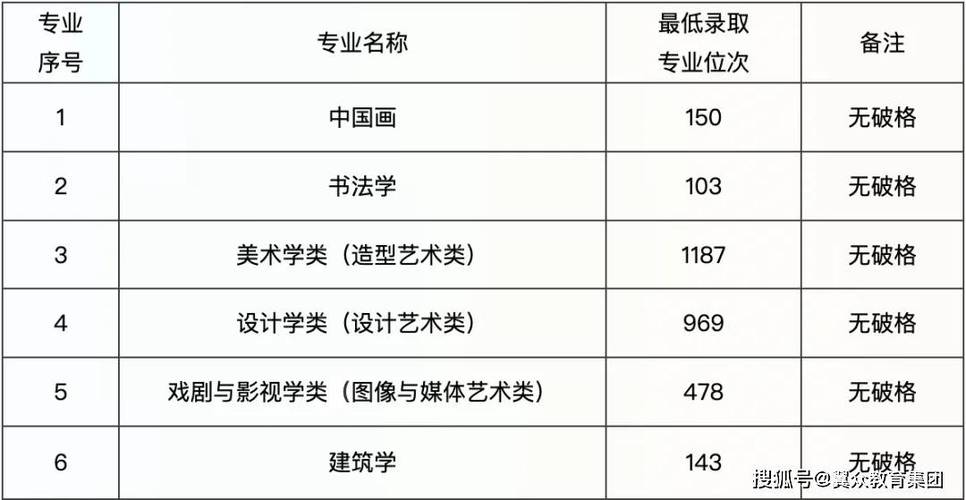 艺考多少分能上一本