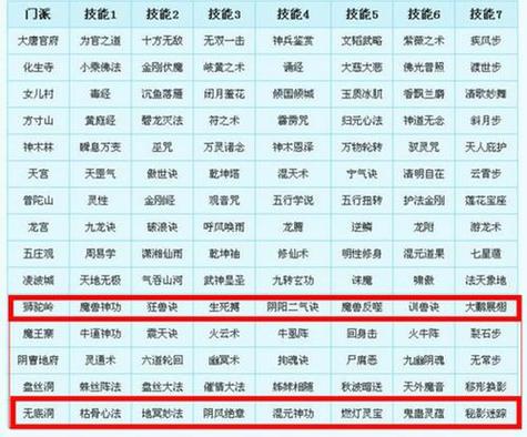 梦幻无底洞剧情技能截图