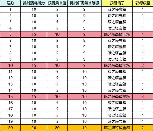 彩虹岛1—300升级经验表