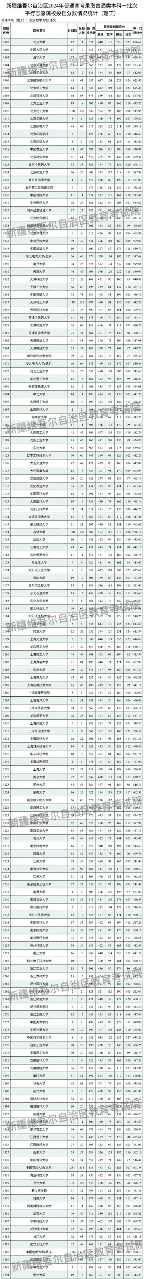 全国大学录取线一览表