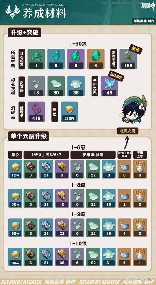 原神温迪培养所需材料