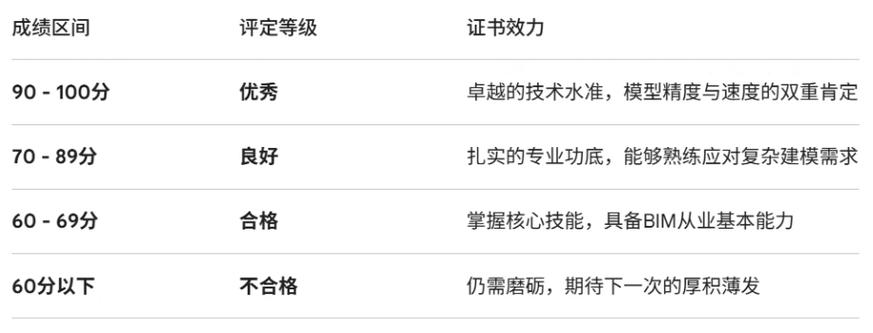 bim等级有几个