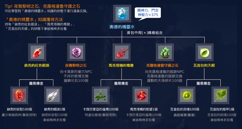 黑色沙漠好的饲料怎么做