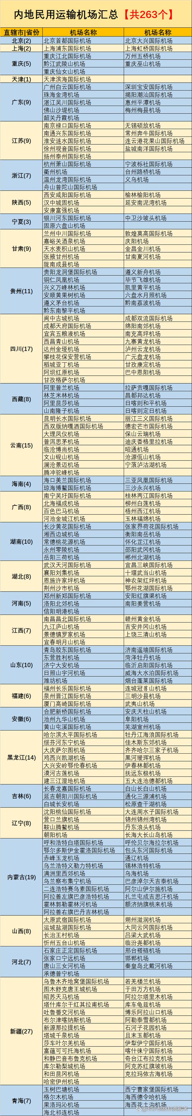 34个省机场排名