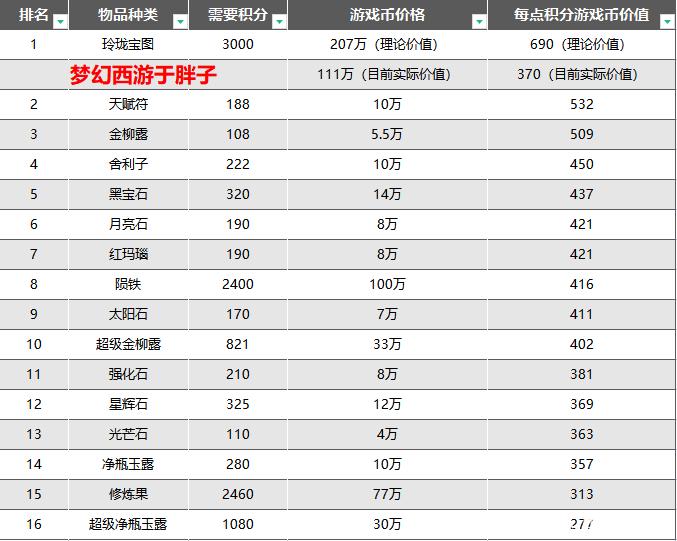 玲珑宝图多少积分