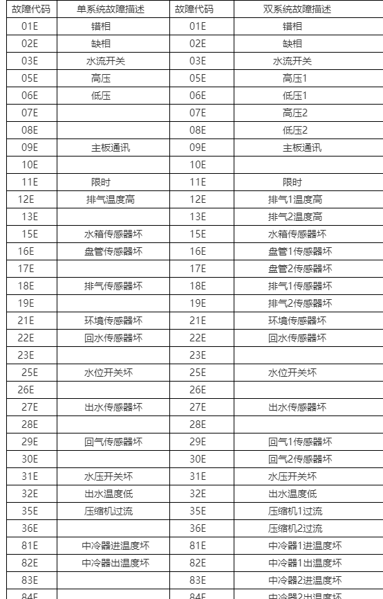 空气源热泵故障代码图标