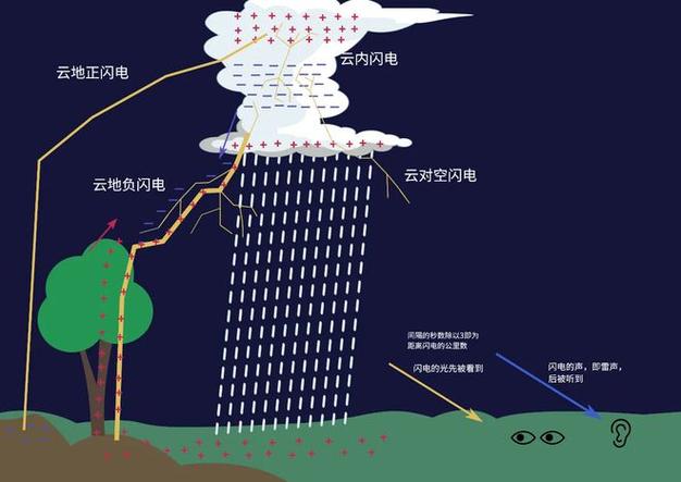 雷电的产生原理