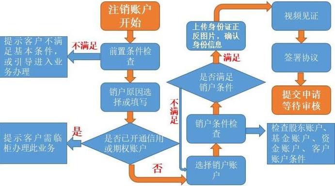 证券账户注销注意事项图标