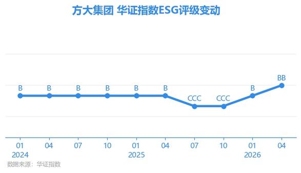 方大集团世界排名第几