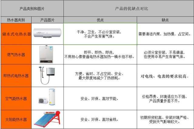 热水器的种类有哪些图标