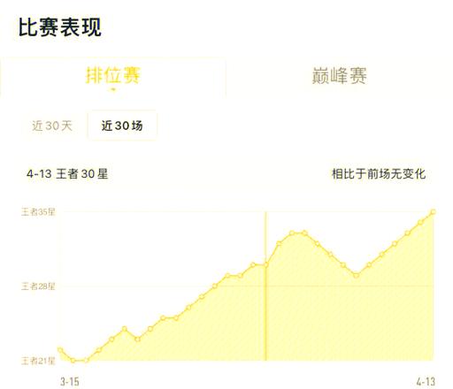如何预测排位赛的输赢