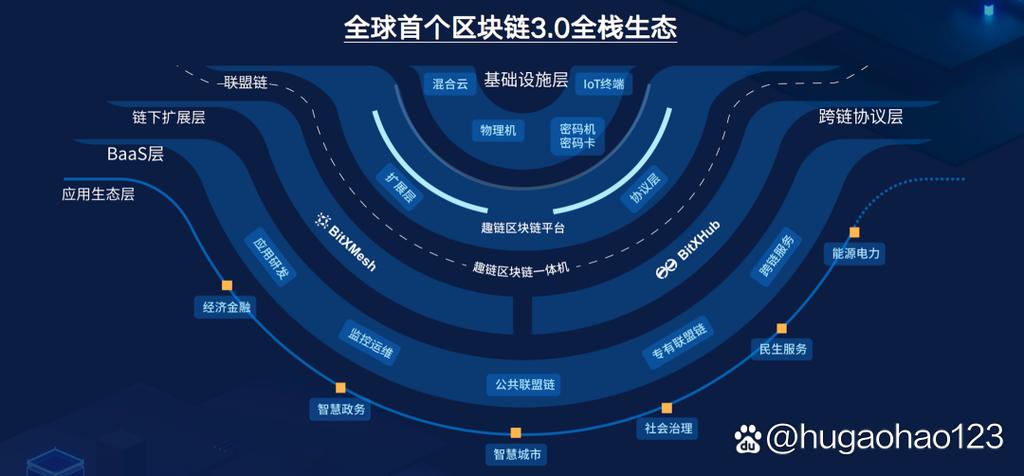 趣链科技在区块链中处于什么水平