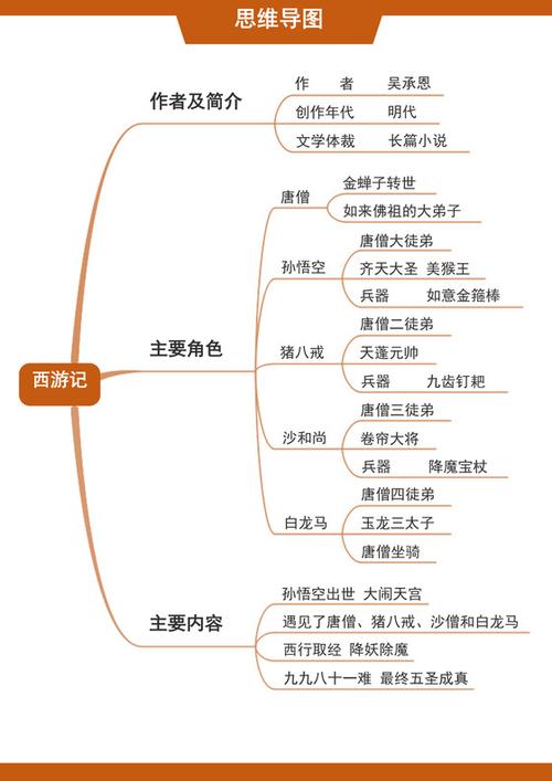 西游记全书的思维导图