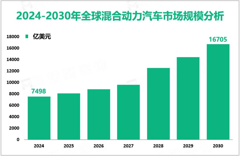 汽车行业发展趋势