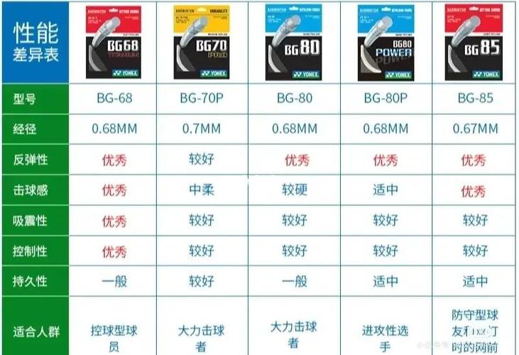 羽毛球拍线的型号区别