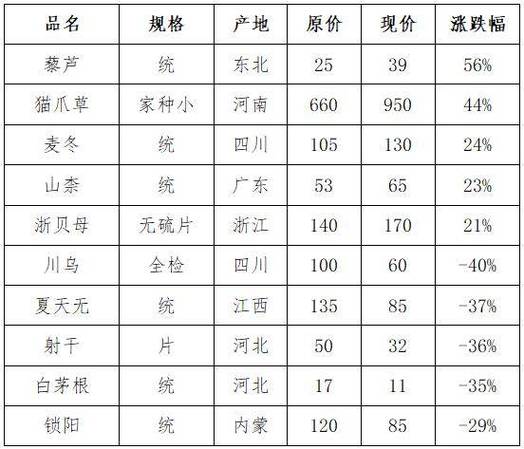 中药材涨价一览表