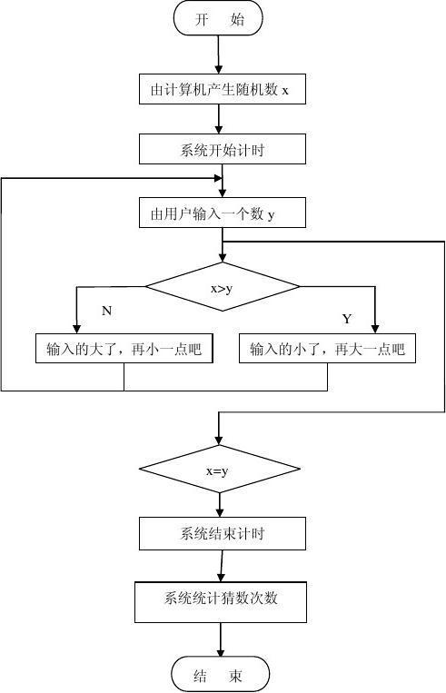 猜数字游戏方案设计