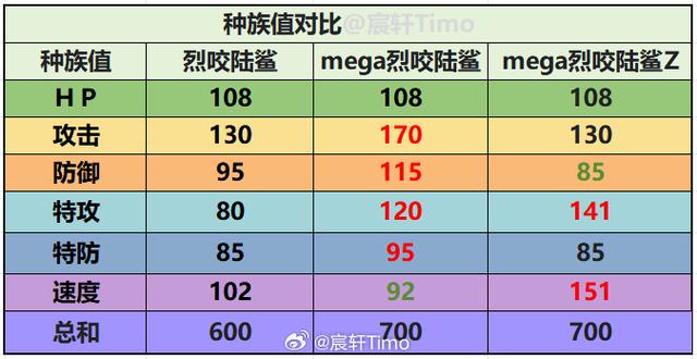 mega烈咬陆鲨种族值截图