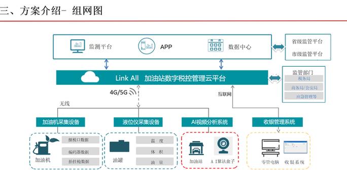 智慧监管建设方案